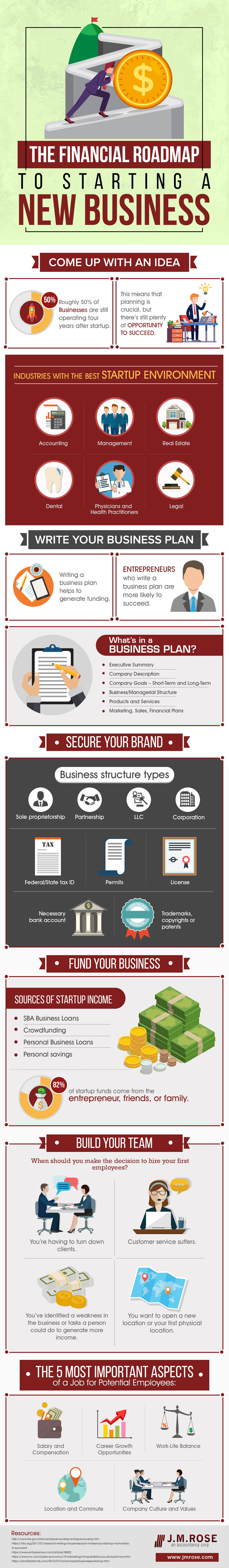 The Financial Road Map to Starting a New Business Infographic